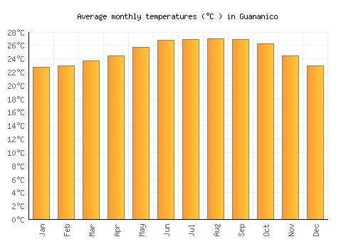 Guananico average temperature chart (Celsius)