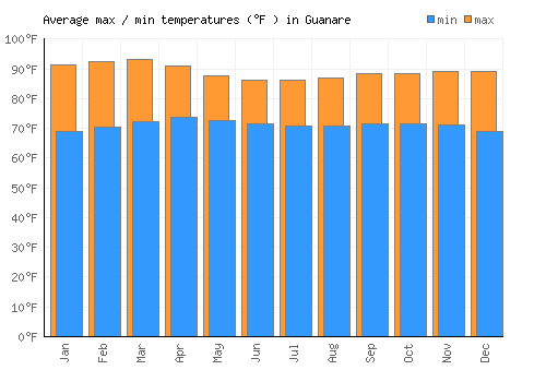 Guanare average minimum / maximum temperatures (Fahrenheit)