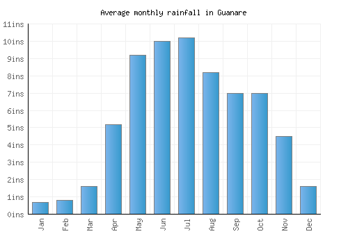 Guanare monthly rainfall chart (inches)
