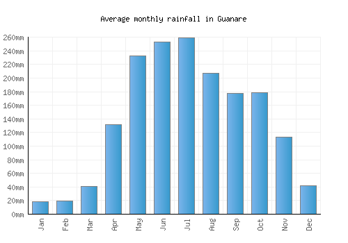 Guanare monthly rainfall chart (mm)