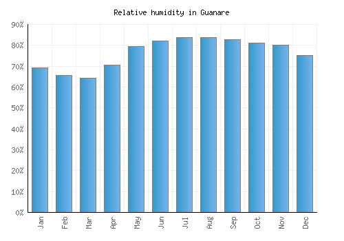 Guanare relative humidity averages