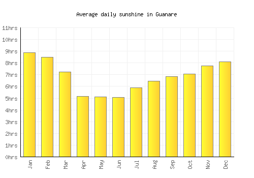 Guanare average daily sunshine chart