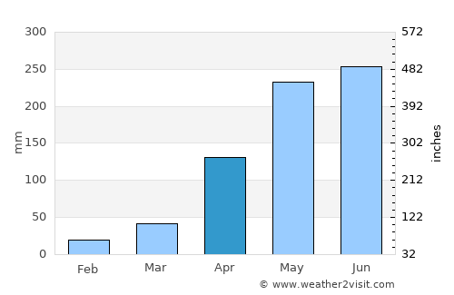 Guanare average rain in April