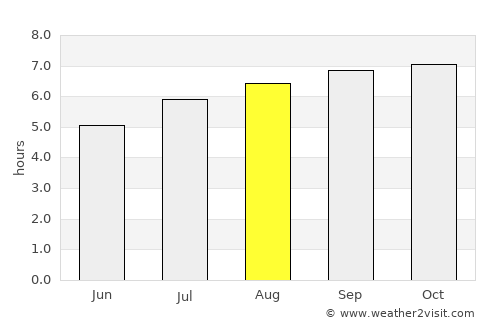 Guanare average rain in August