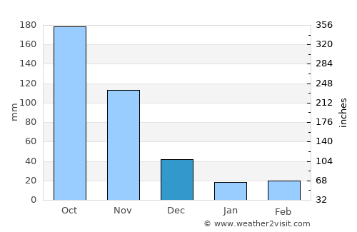 Guanare average rain in December