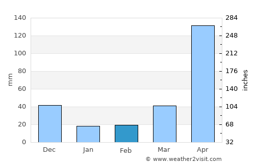 Guanare average rain in February