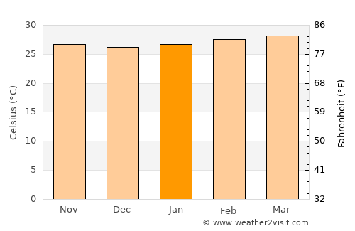 Guanare average temperature in January