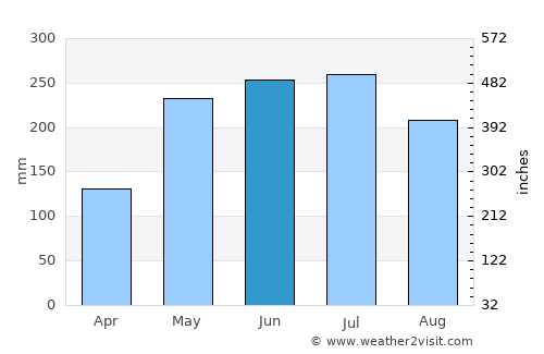 Guanare average rain in June