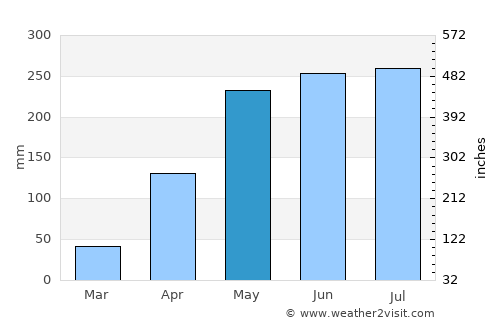 Guanare average rain in May