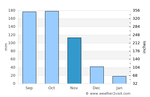 Guanare average rain in November