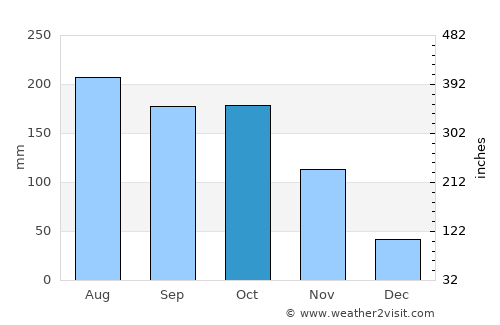 Guanare average rain in October