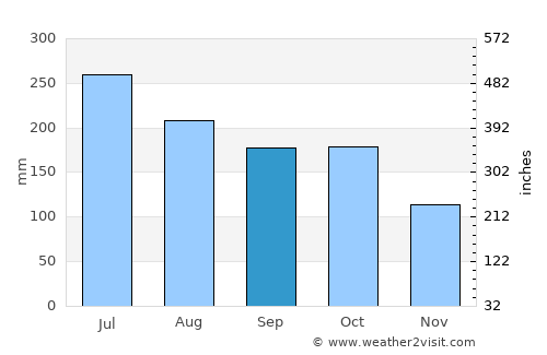 Guanare average rain in September