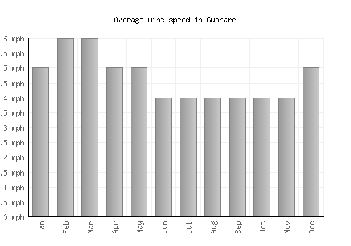 Guanare average winspeed by month (mph)