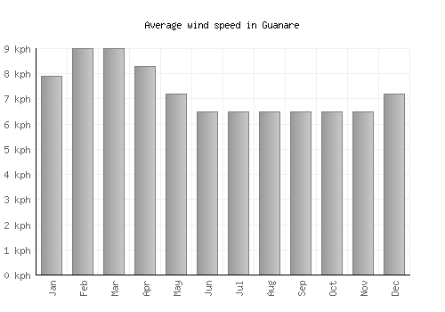 Guanare average winspeed by month (km/h)