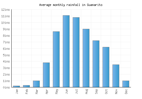 Guanarito monthly rainfall chart (inches)