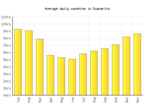 Guanarito average daily sunshine chart