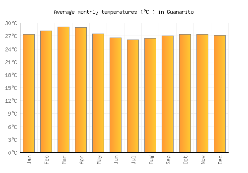 Guanarito average temperature chart (Celsius)