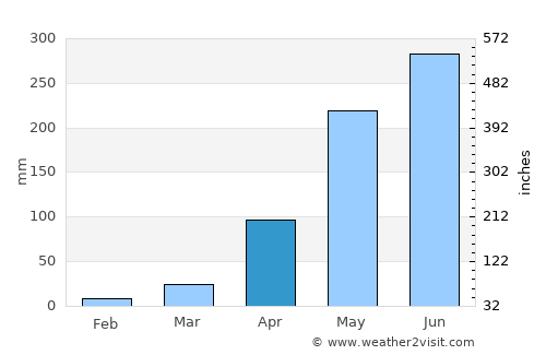 Guanarito average rain in April