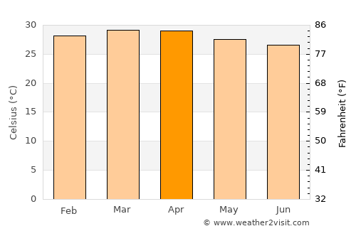 Guanarito average temperature in April
