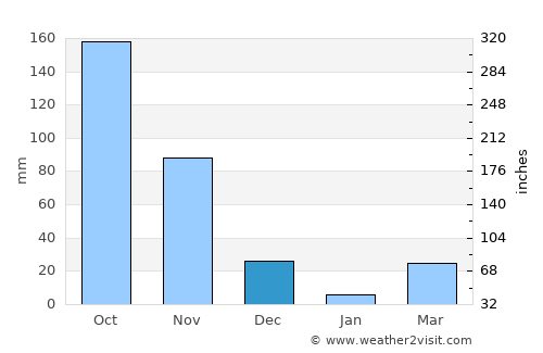 Guanarito average rain in December