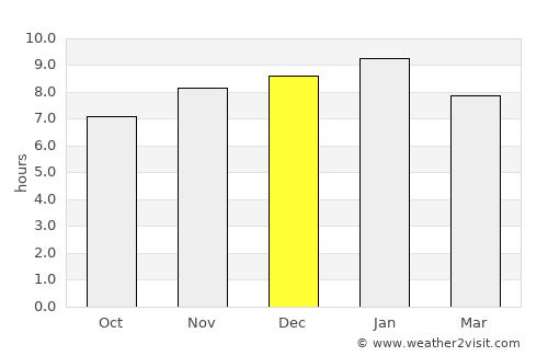 Guanarito average rain in December