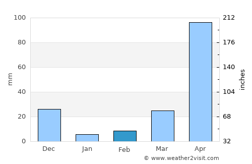 Guanarito average rain in February
