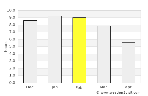 Guanarito average rain in February
