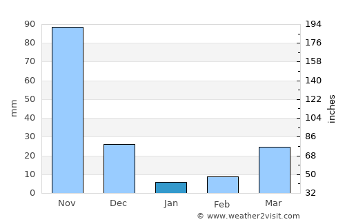 Guanarito average rain in January