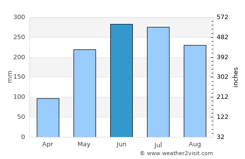 Guanarito average rain in June