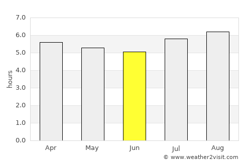 Guanarito average rain in June