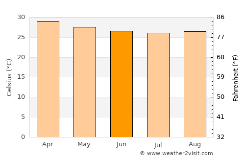 Guanarito average temperature in June