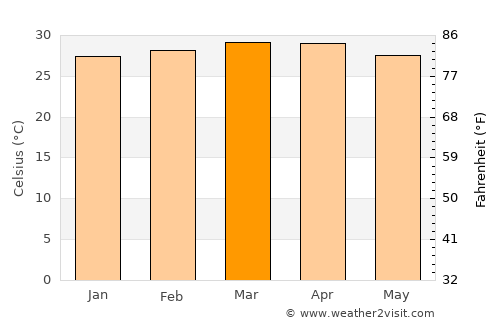 Guanarito average temperature in March