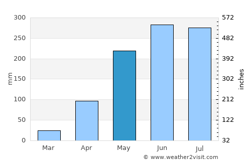 Guanarito average rain in May