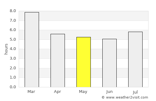 Guanarito average rain in May