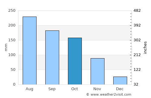 Guanarito average rain in October