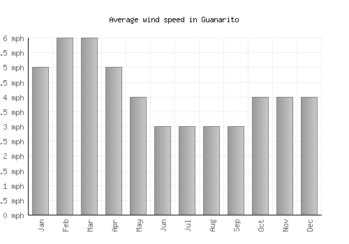 Guanarito average winspeed by month (mph)