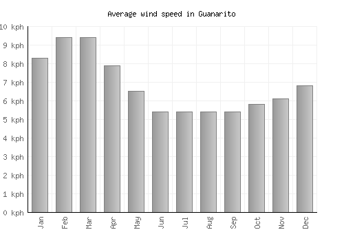 Guanarito average winspeed by month (km/h)
