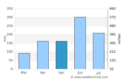 Guanbu average rain in April