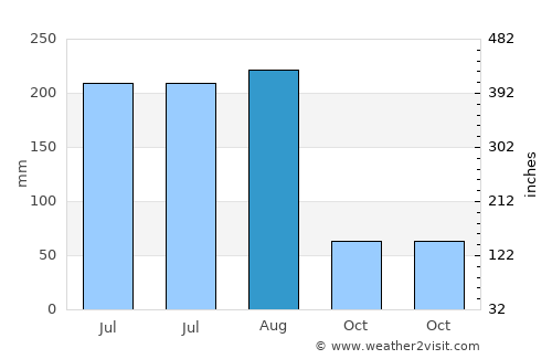 Guanbu average rain in August