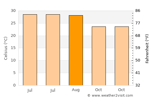 Guanbu average temperature in August