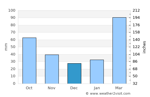 Guanbu average rain in December