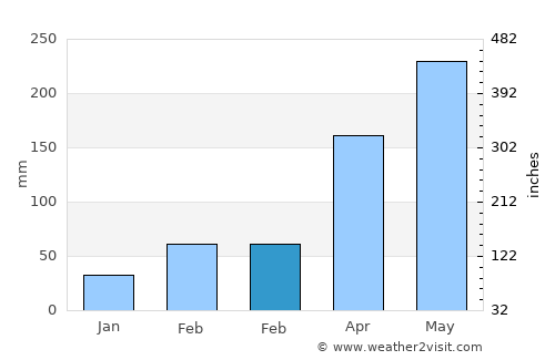 Guanbu average rain in February