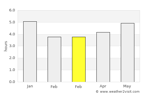 Guanbu average rain in February