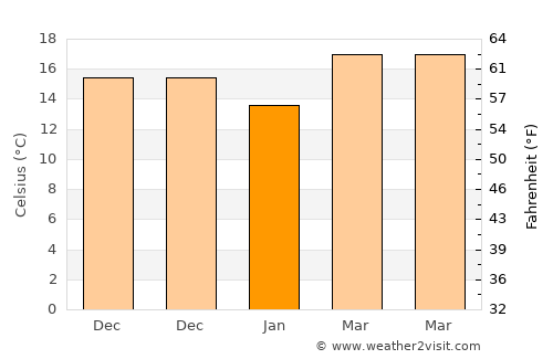 Guanbu average temperature in January