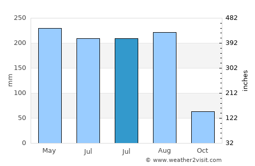 Guanbu average rain in July