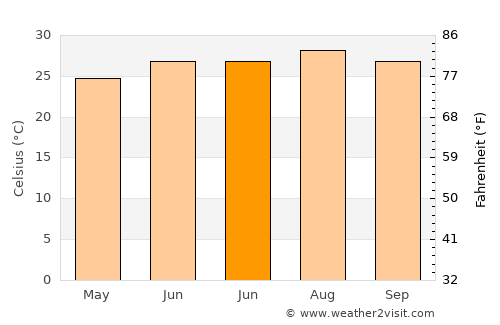 Guanbu average temperature in June