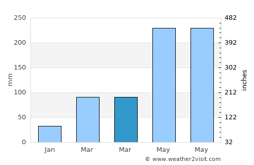 Guanbu average rain in March