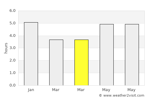 Guanbu average rain in March