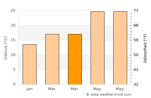 Guanbu average temperature in March