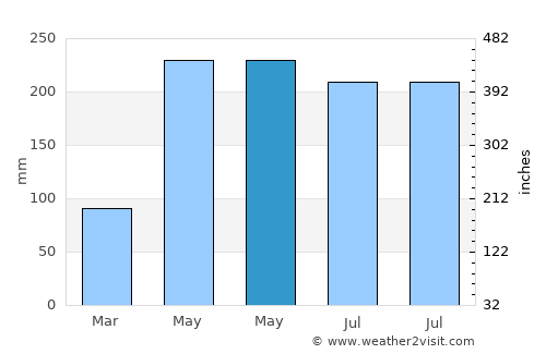 Guanbu average rain in May